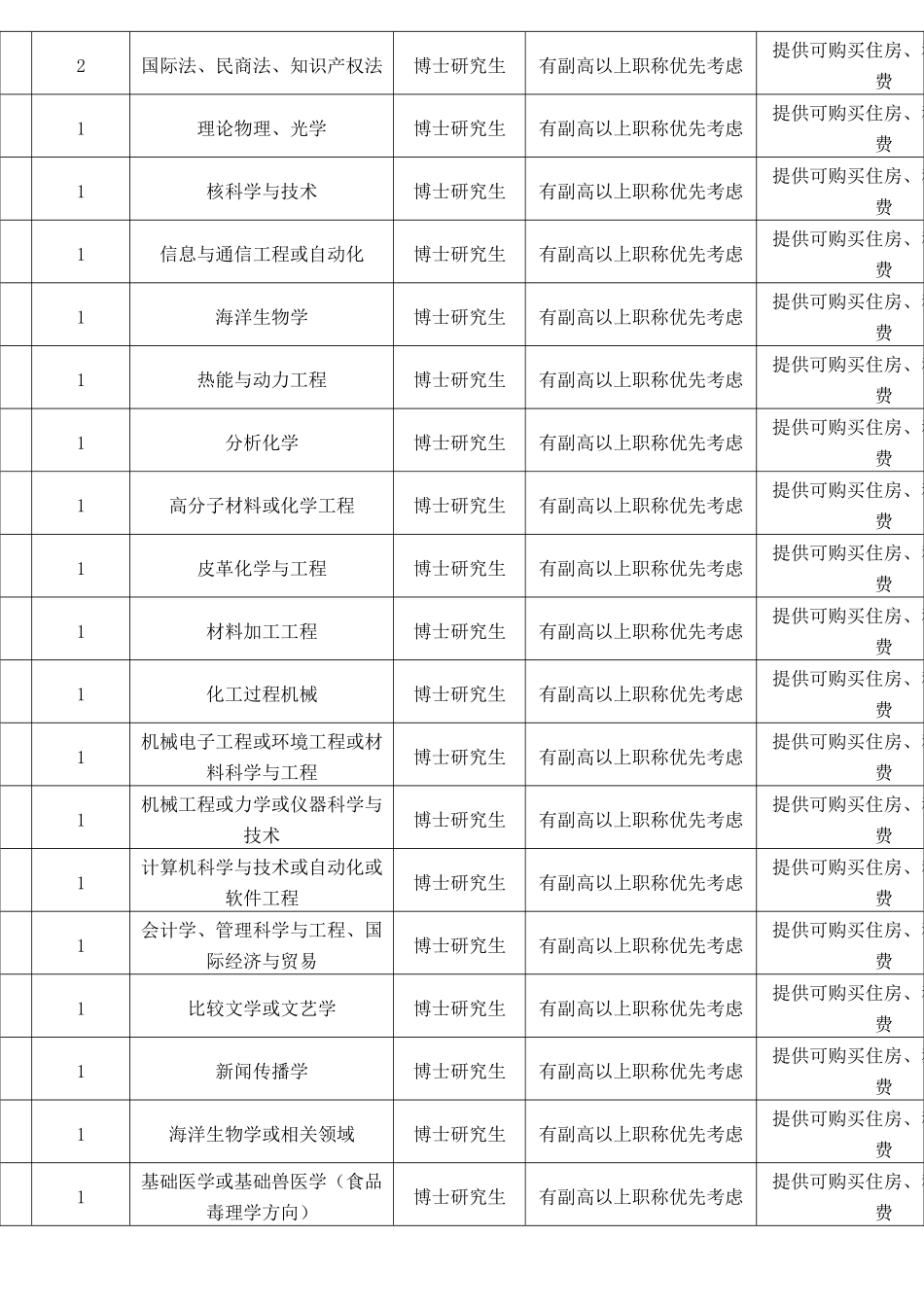 高层次人才需求情况统计_第3页