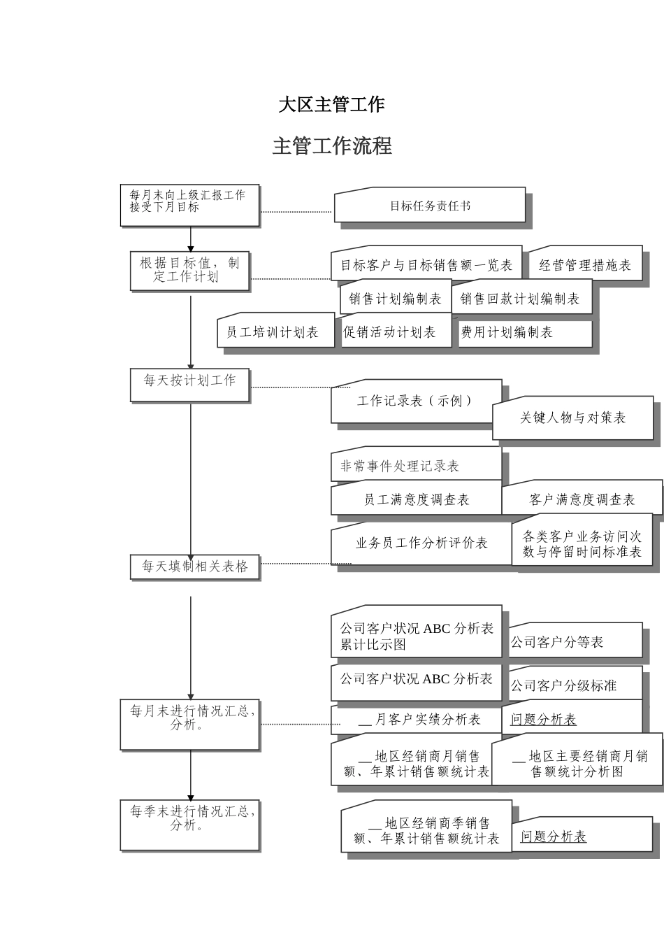 大区主管必备工作手册_第1页