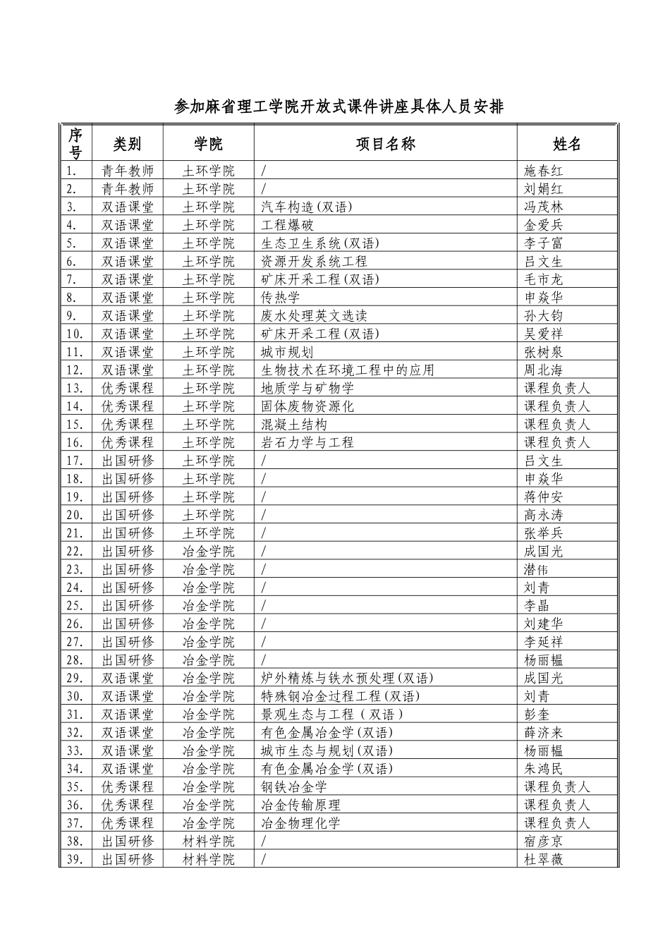 参加麻省理工学院开放式课件讲座具体人员安排_第1页