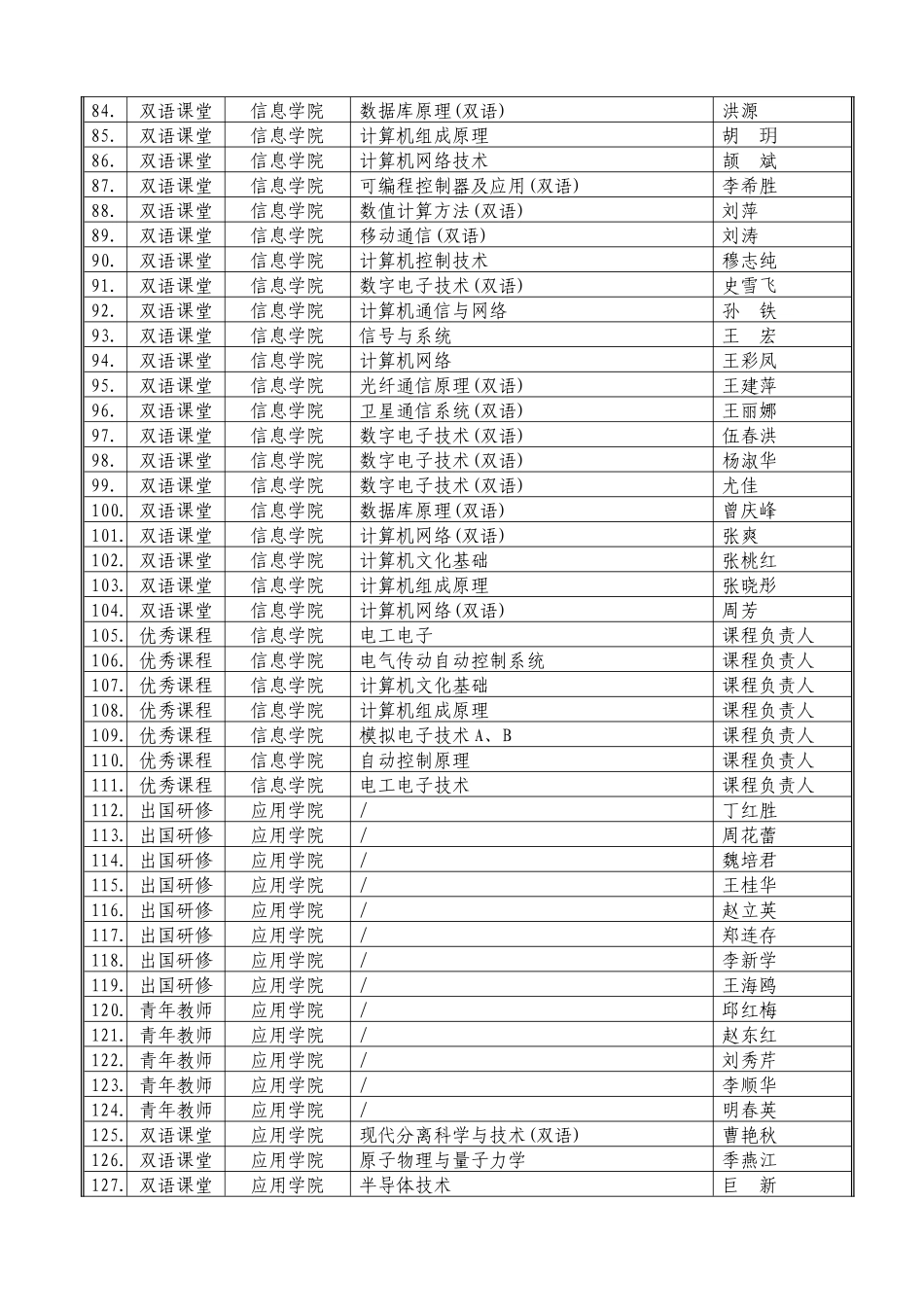 参加麻省理工学院开放式课件讲座具体人员安排_第3页