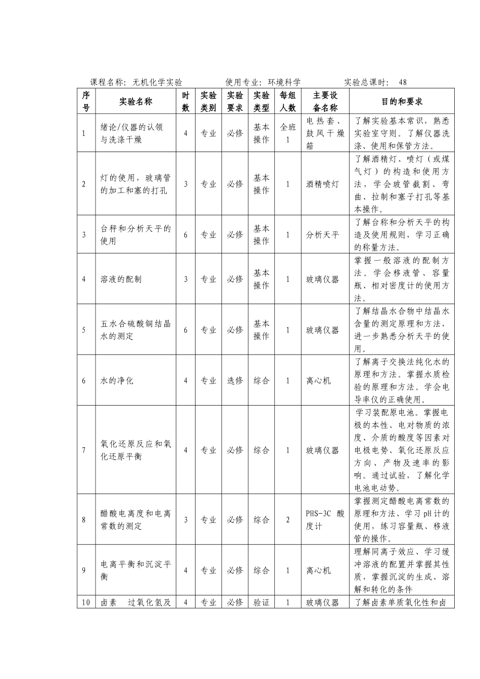 《无机化学实验》教学大纲（环境科学专业）_第2页
