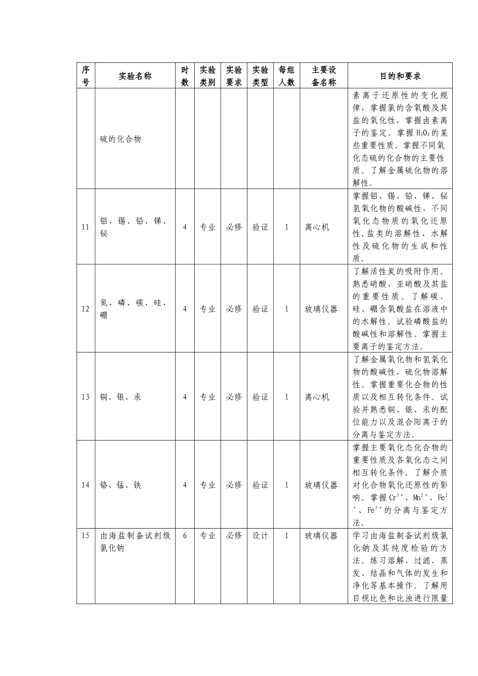 《无机化学实验》教学大纲（环境科学专业）_第3页
