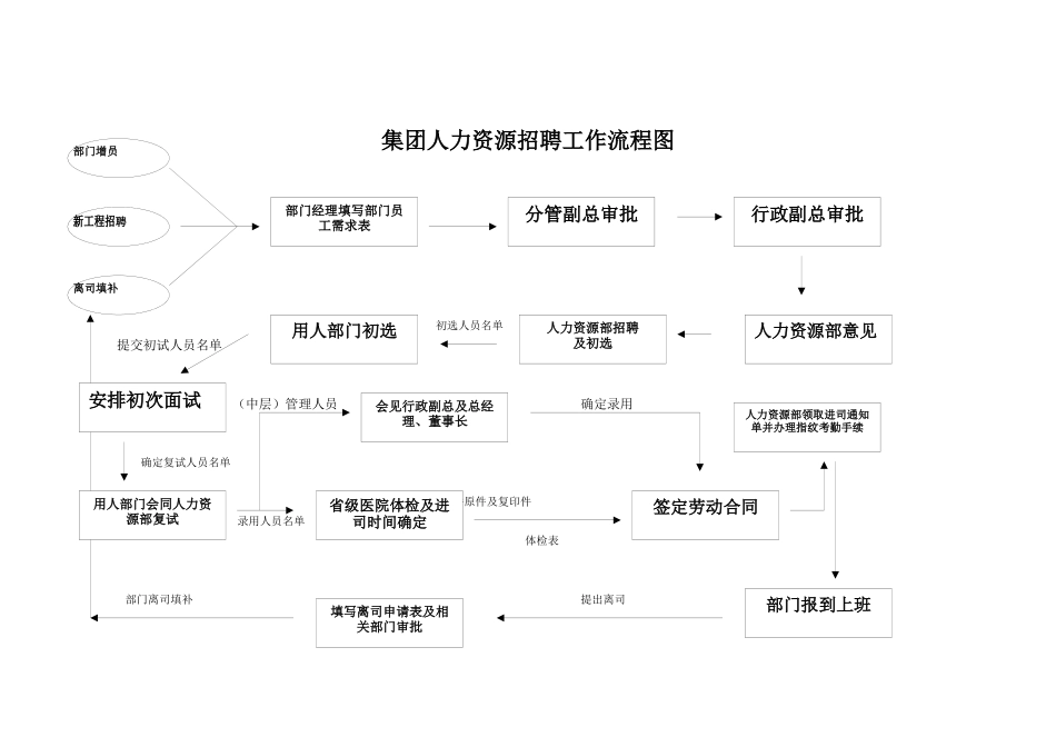 集团人力资源招聘工作流程图_第1页