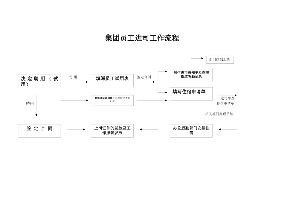 集团人力资源招聘工作流程图_第2页