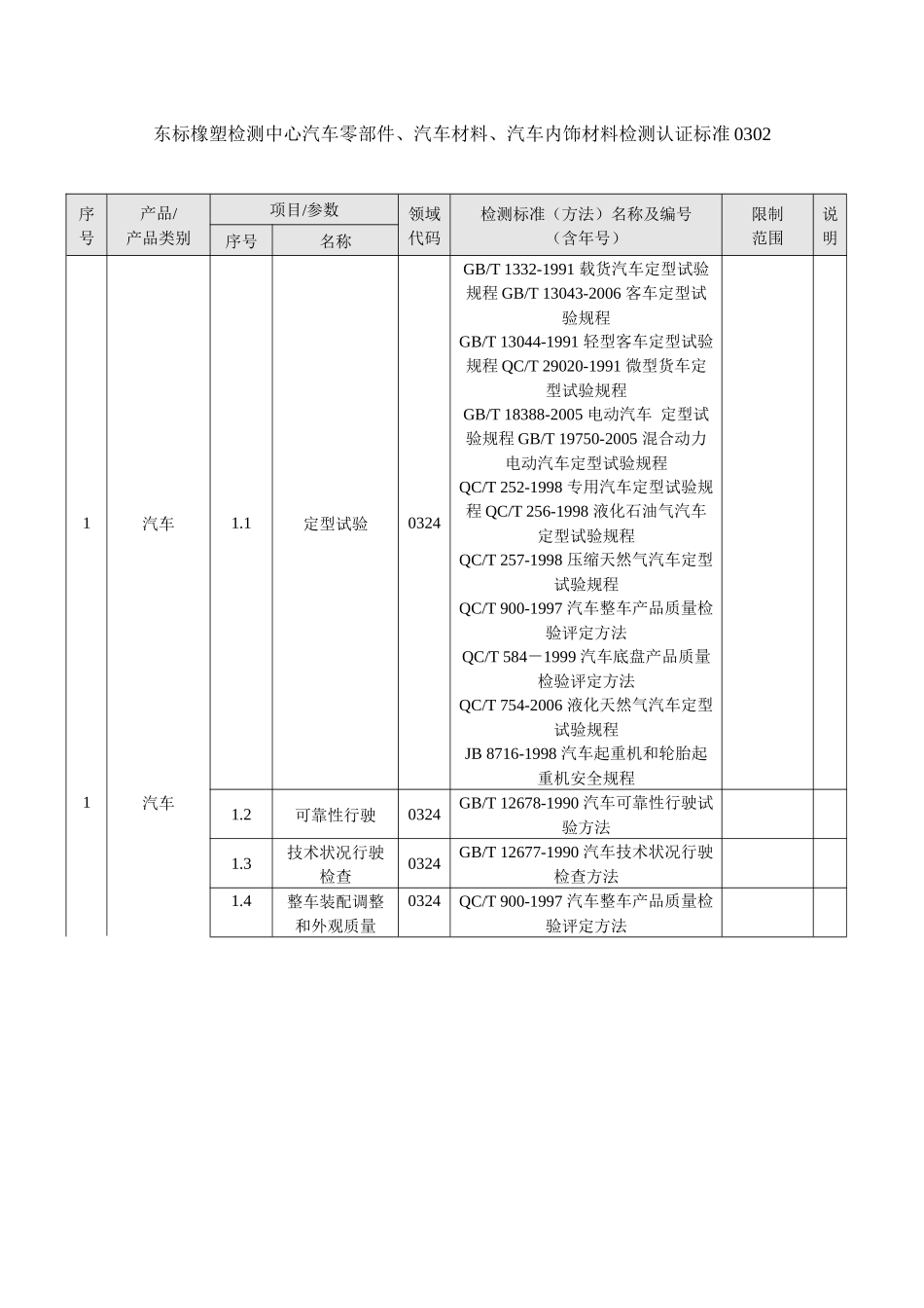 汽车材料、汽车内饰材料检测认证标准0302_第1页