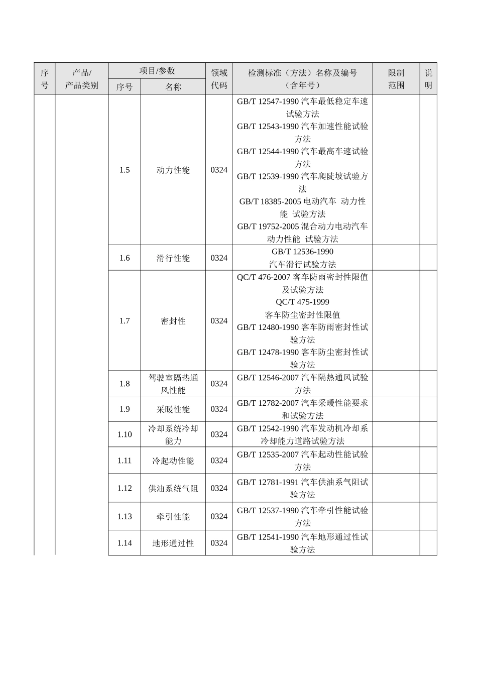 汽车材料、汽车内饰材料检测认证标准0302_第2页
