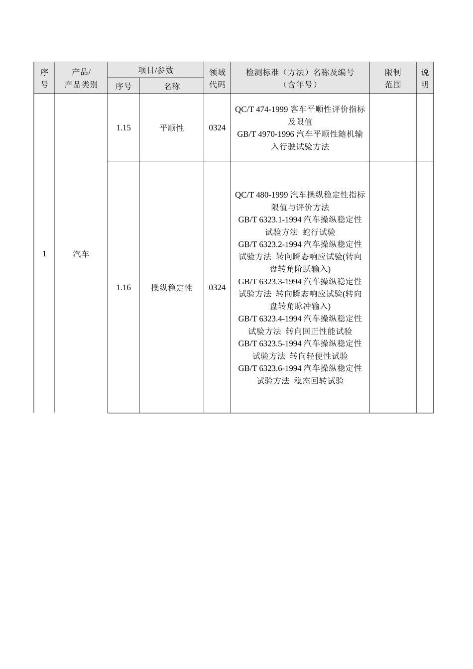 汽车材料、汽车内饰材料检测认证标准0302_第3页