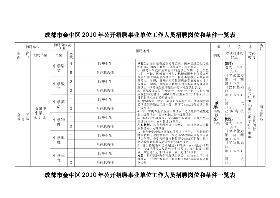 成都市金牛区XXXX年公开招聘事业单位工作人员招聘岗位和条件_第1页