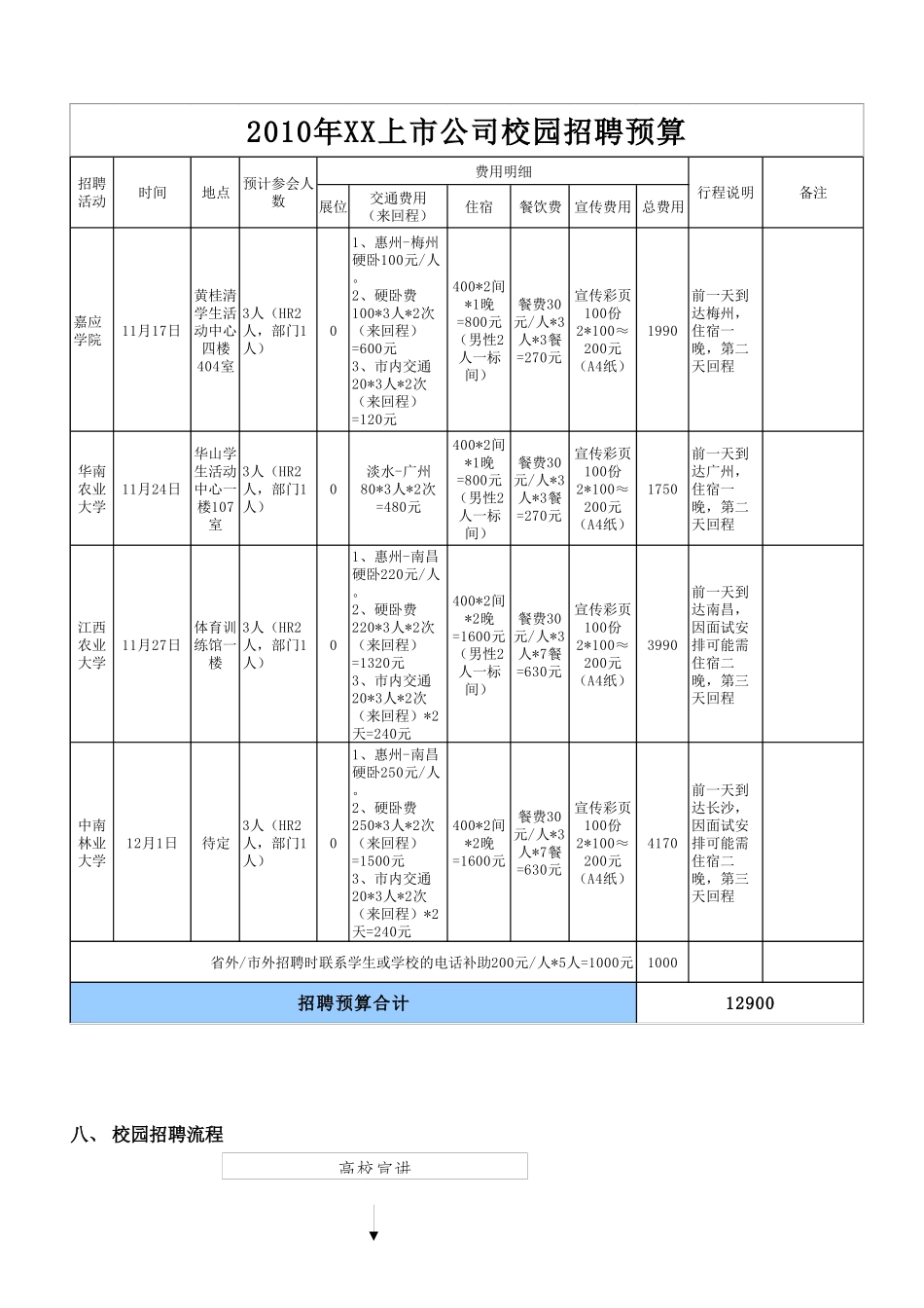 XX上市公司XXXX年冬季校园招聘方案_第3页