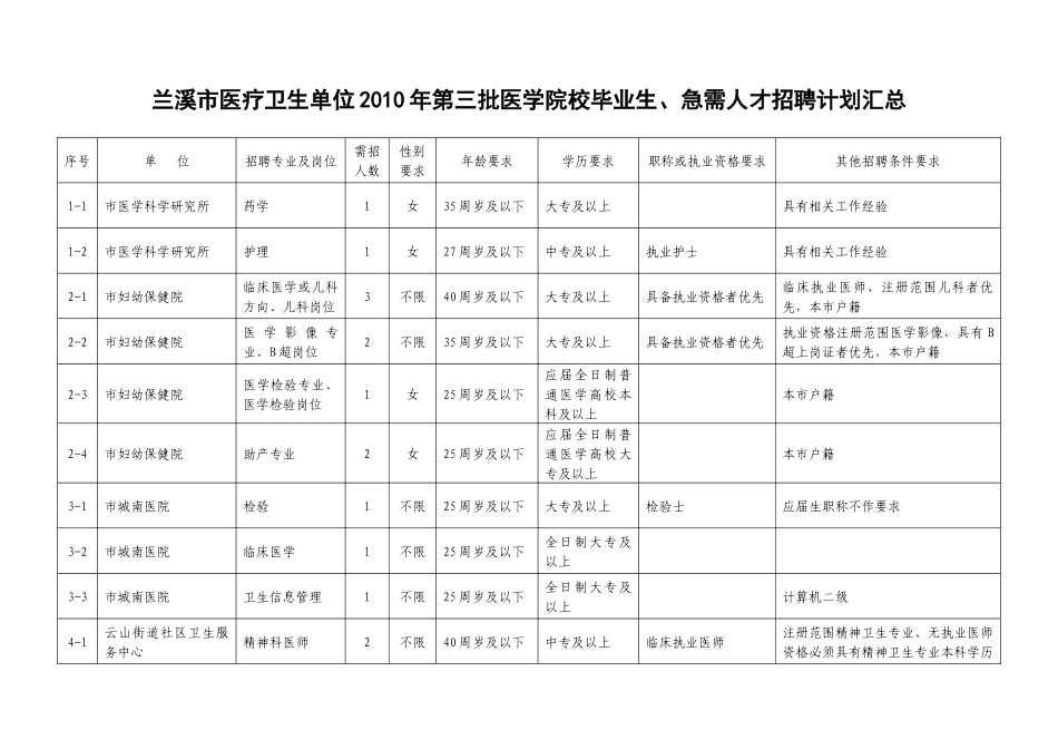 兰溪市医疗卫生单位XXXX年第三批医学院校毕业生、急需人才招_第1页