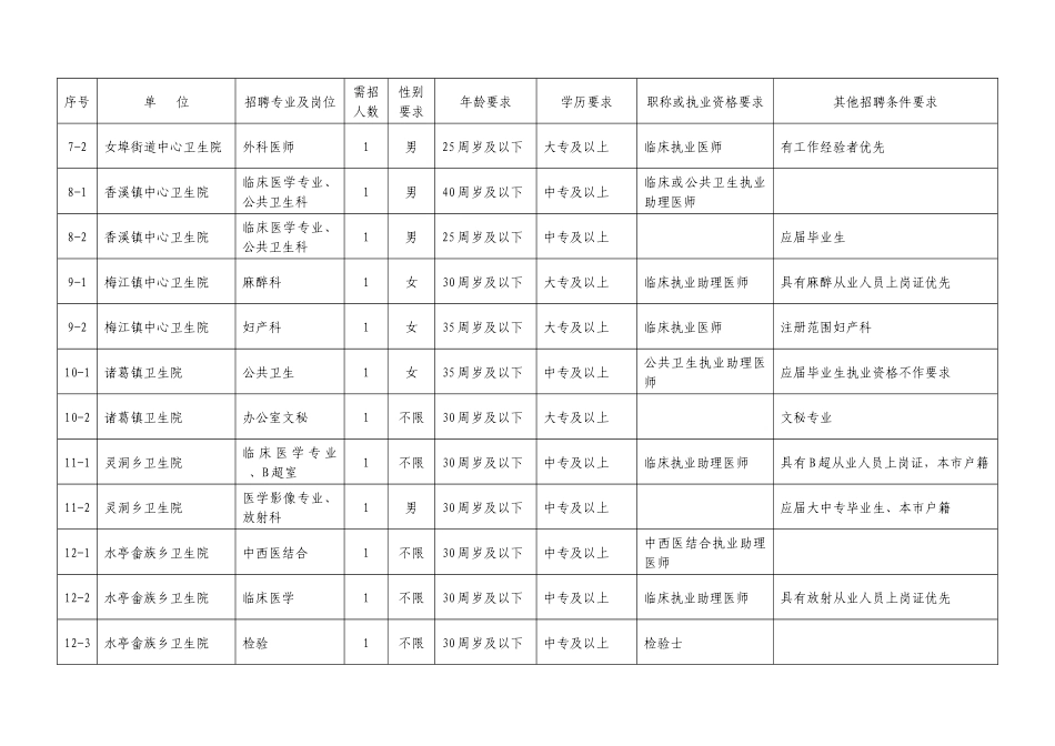 兰溪市医疗卫生单位XXXX年第三批医学院校毕业生、急需人才招_第3页