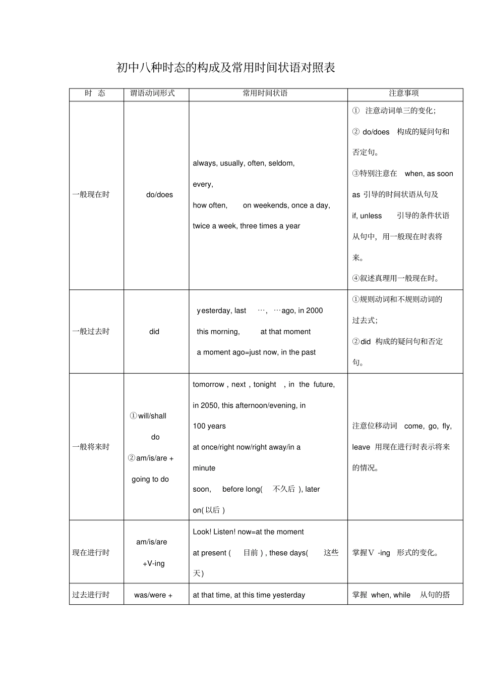 初中八种时态的构成及常用时间状语对照表_第1页