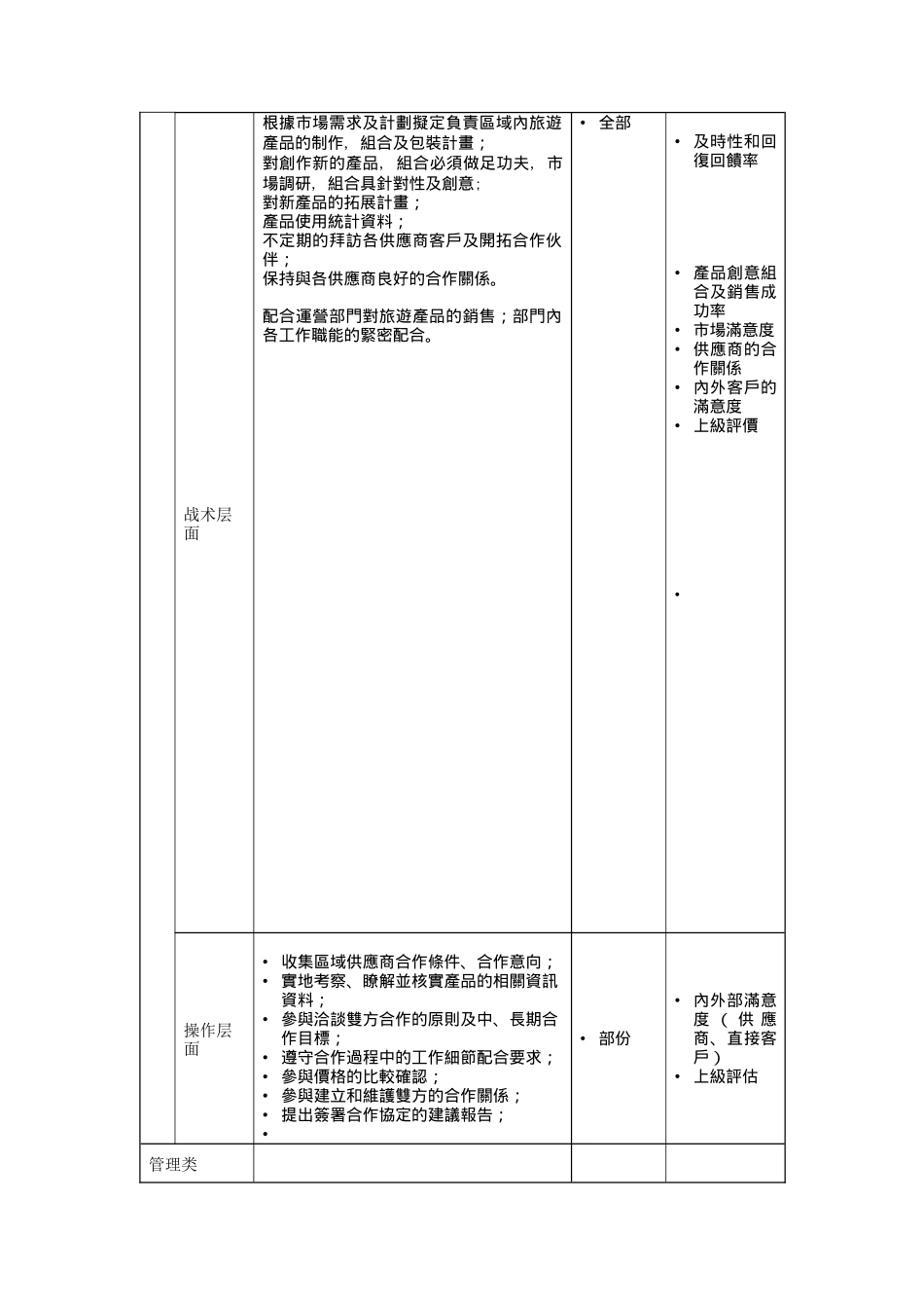 旅遊產品業務部產品策劃主管岗位说明书_第2页