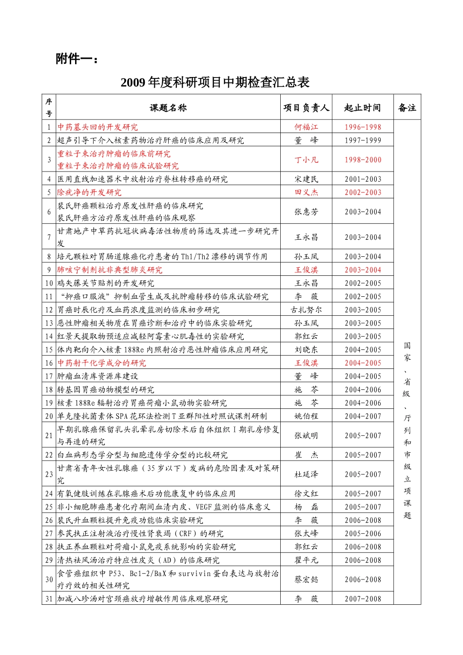 甘肃省医科院科研项目进展第季度检查考核表_第1页