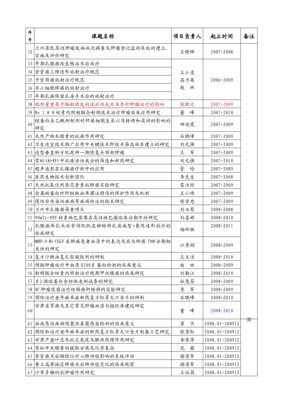 甘肃省医科院科研项目进展第季度检查考核表_第2页