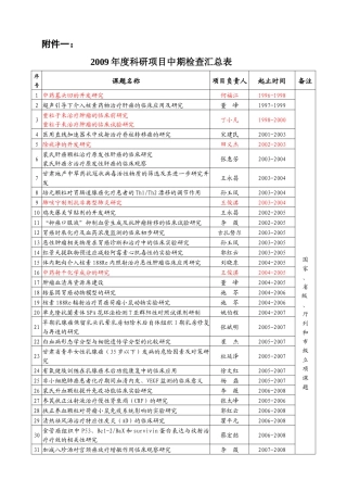 甘肃省医科院科研项目进展第季度检查考核表