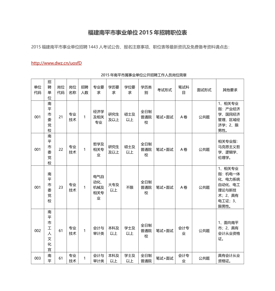 福建南平市事业单位XXXX年招聘职位表_第1页