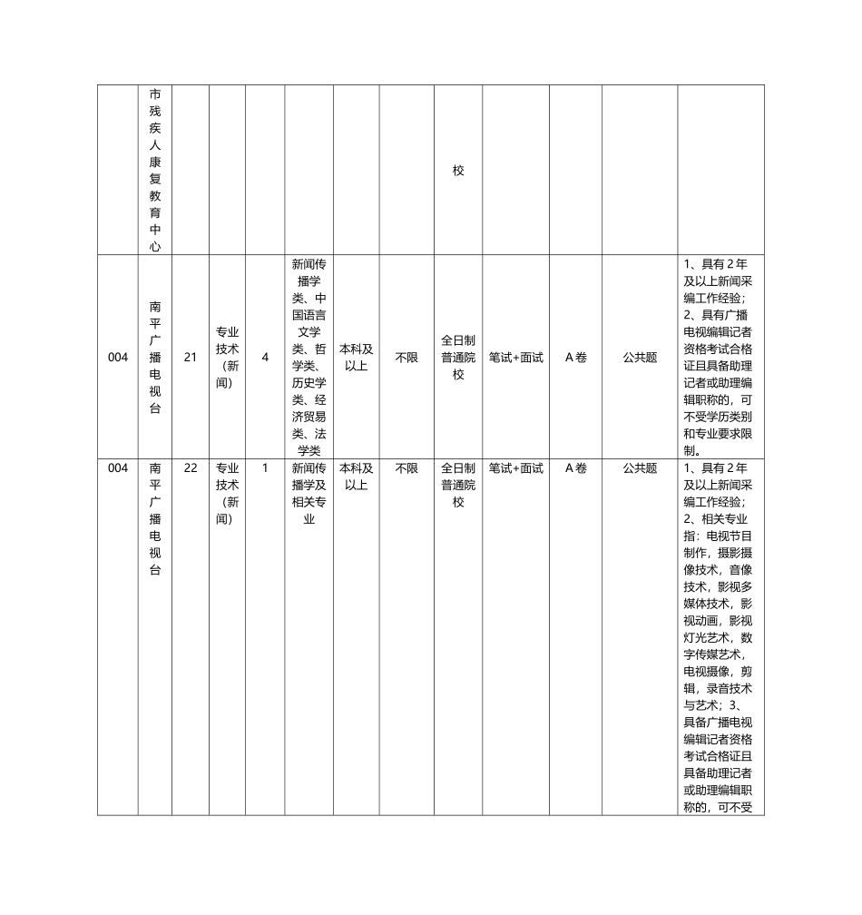 福建南平市事业单位XXXX年招聘职位表_第2页