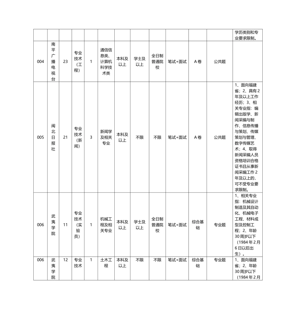 福建南平市事业单位XXXX年招聘职位表_第3页