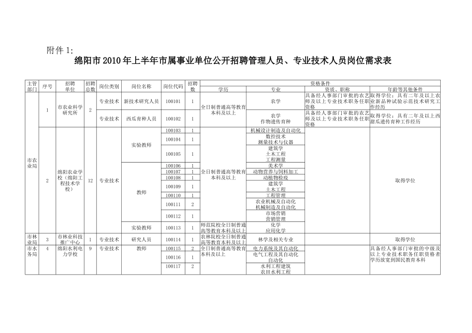 绵阳市XXXX年上半年市属事业单位公开招聘管理人员、专业技术_第1页