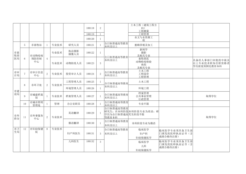 绵阳市XXXX年上半年市属事业单位公开招聘管理人员、专业技术_第2页