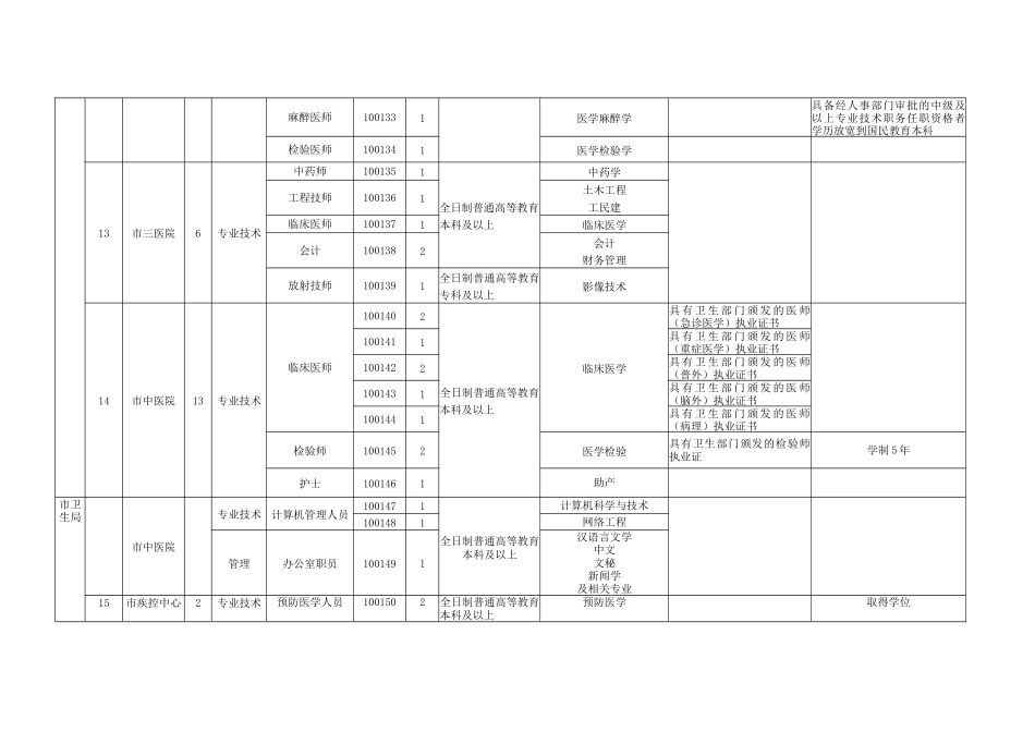 绵阳市XXXX年上半年市属事业单位公开招聘管理人员、专业技术_第3页