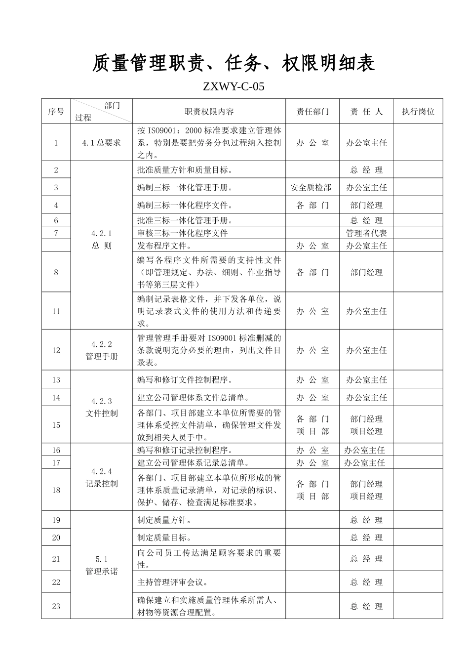 ZXWY-C-05职责任务权限(质量)_第1页