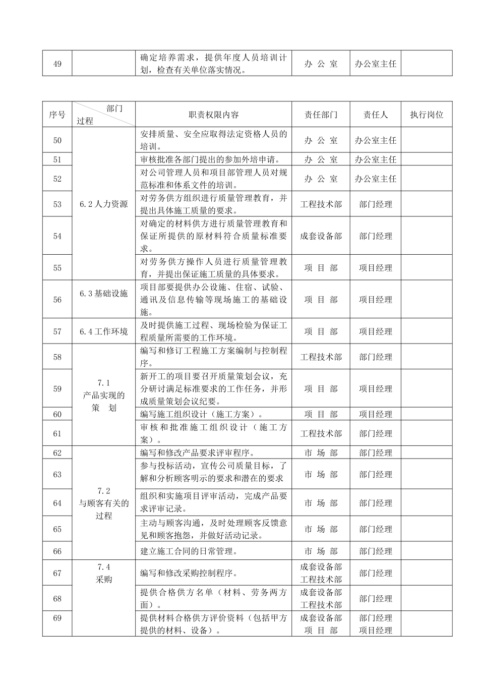 ZXWY-C-05职责任务权限(质量)_第3页