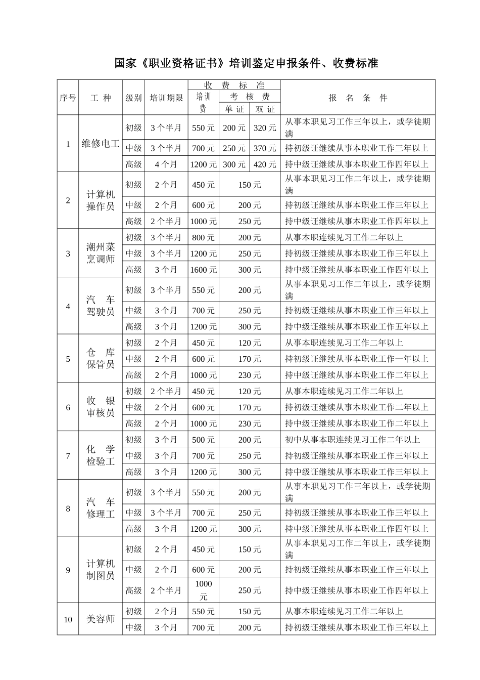 国家职业资格证书培训鉴定申报条件_第1页