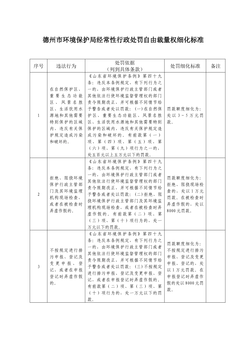 德州市环境保护局经常性行政处罚自由裁量权细化标准_第1页