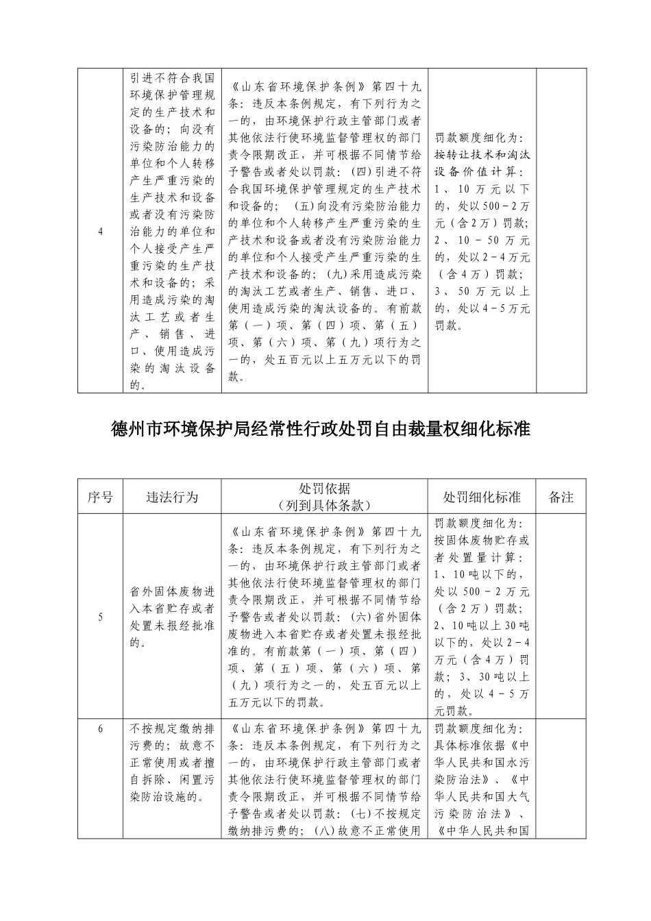 德州市环境保护局经常性行政处罚自由裁量权细化标准_第2页