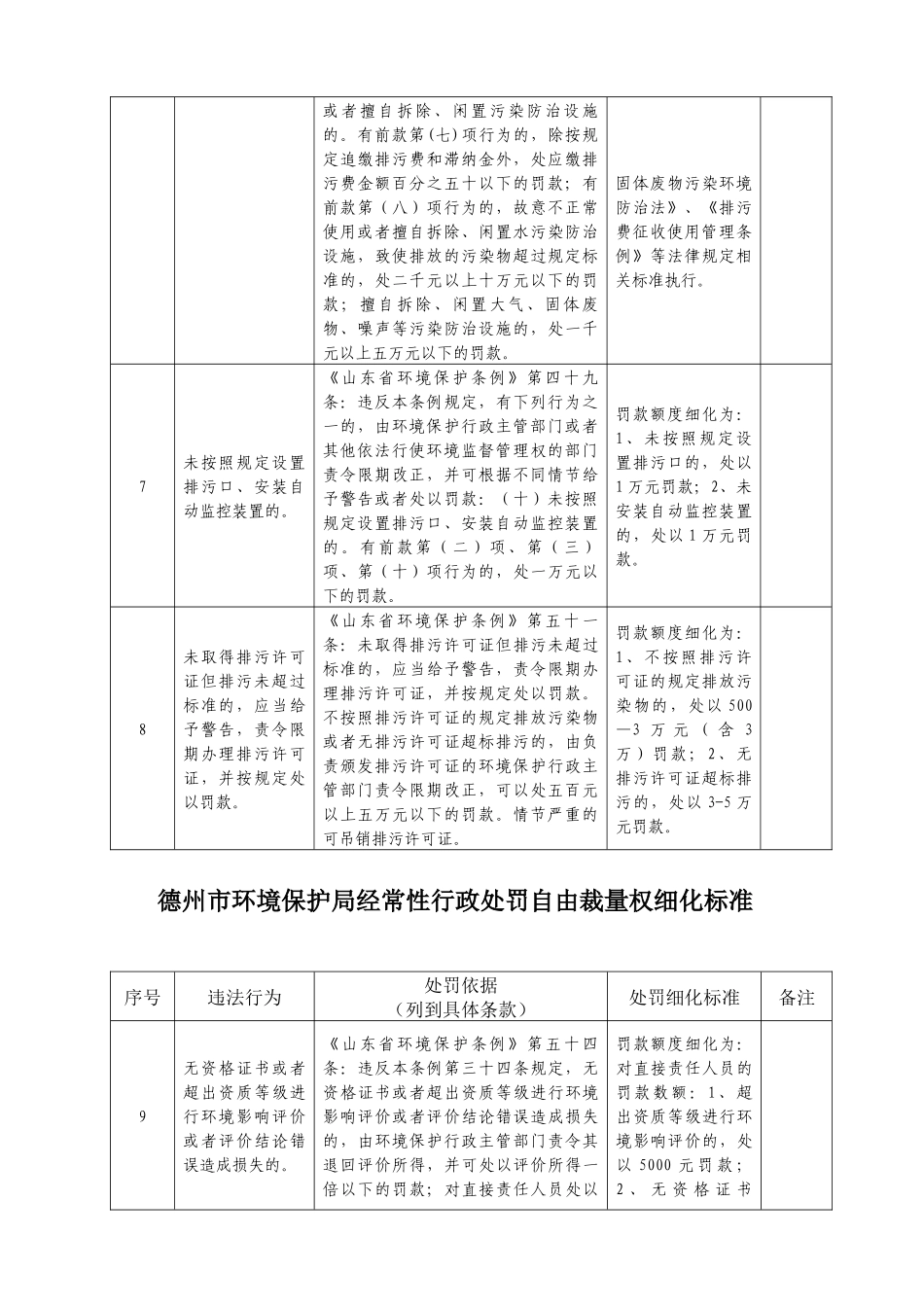 德州市环境保护局经常性行政处罚自由裁量权细化标准_第3页