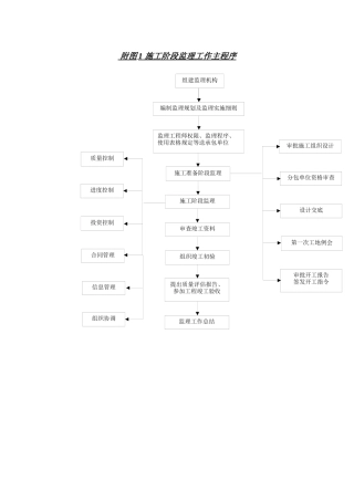 监理规划附监理工作程序图