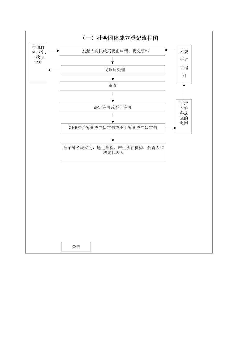 民政局行政权力编码(定稿)_第3页