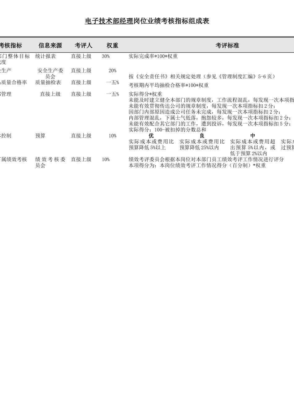 某公司电子技术开发部绩效考核指标组成表_第3页