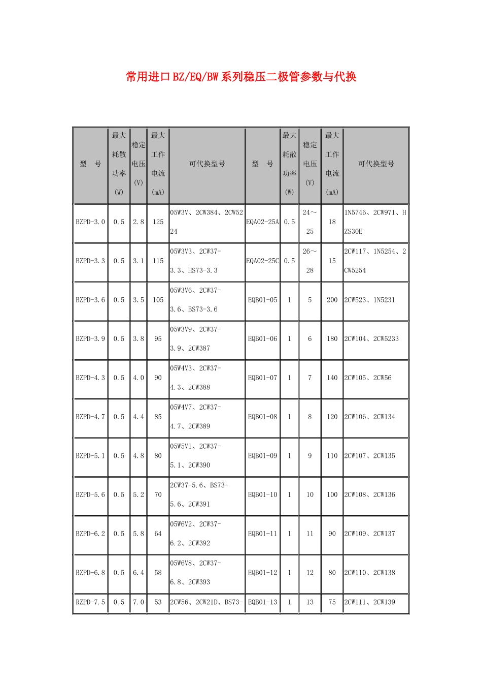 常用进口BZEQBW系列稳压二极管参数与代换_第1页