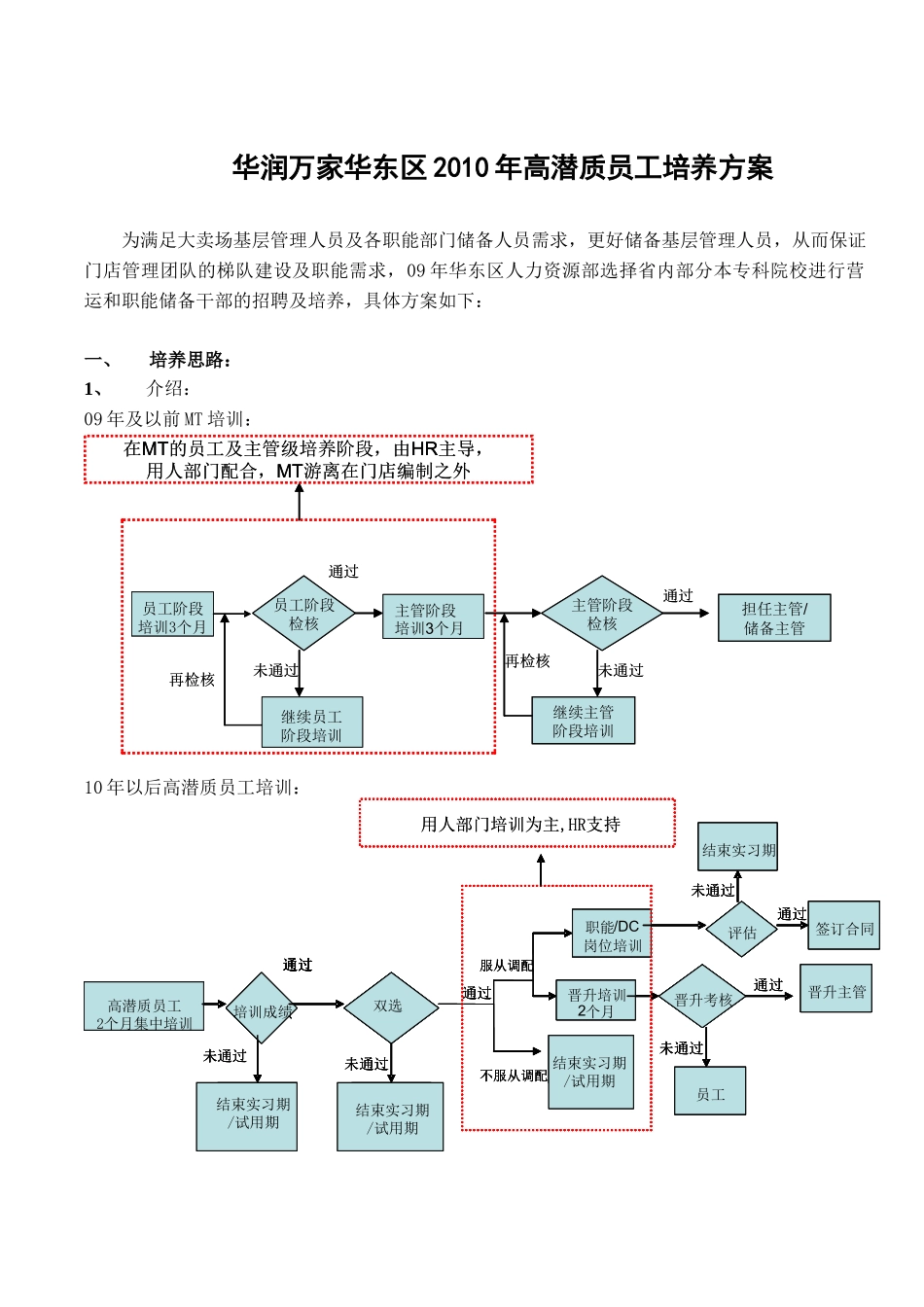 华润万家华东区XXXX年高潜质员工培养方案_第1页