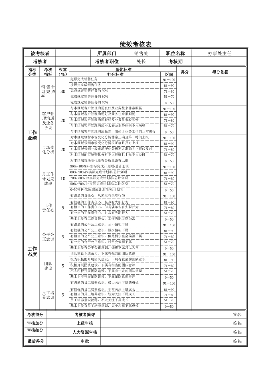 办事处主任绩效考核表_第1页