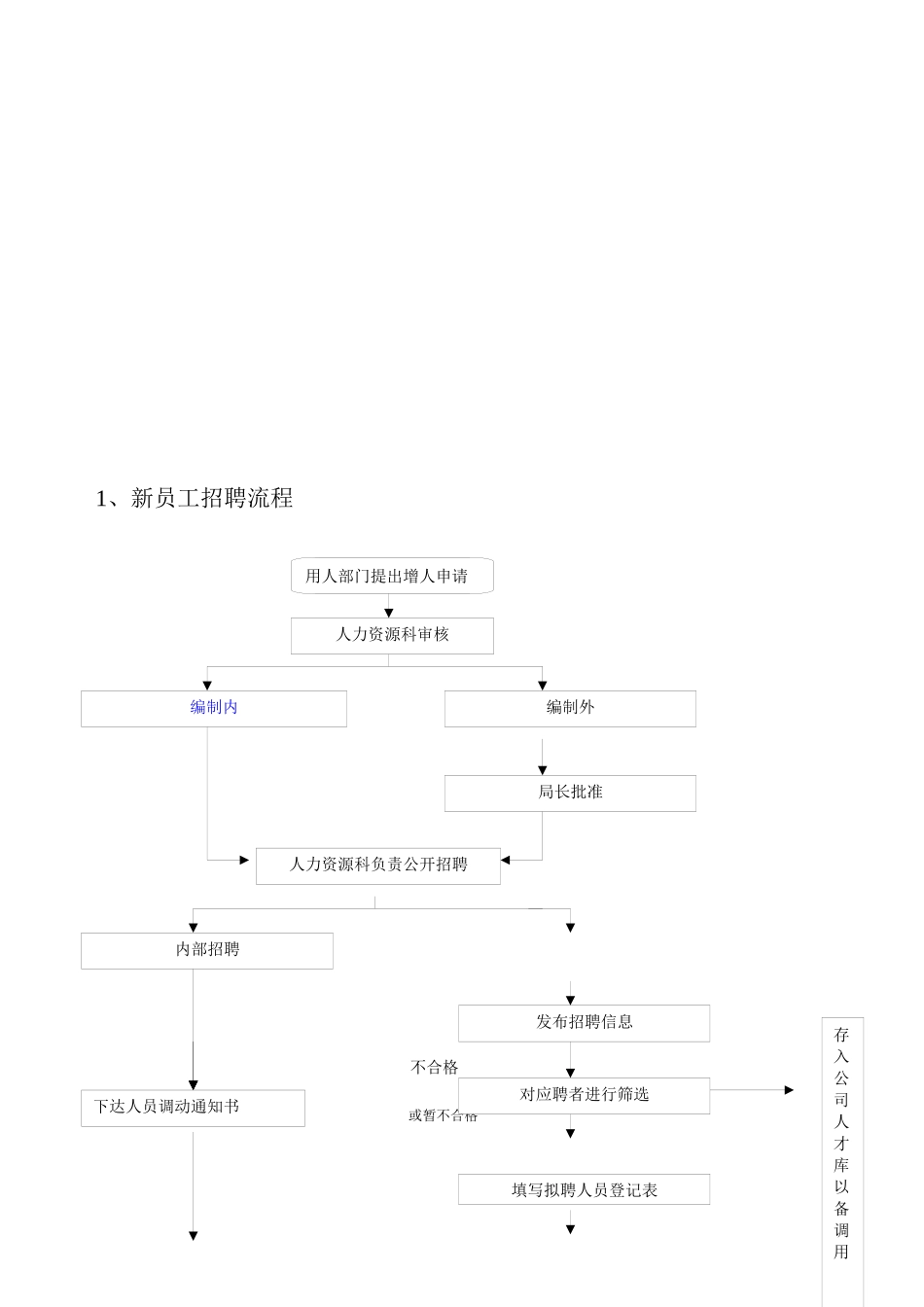 房地产公司招聘面试工作流程_第1页