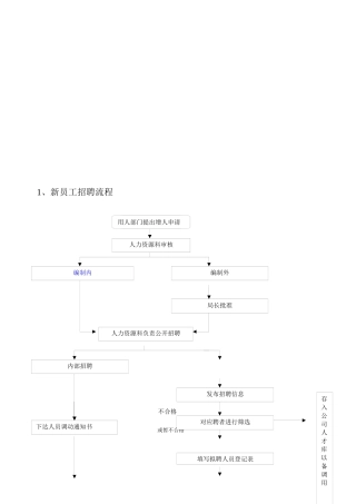 房地产公司招聘面试工作流程