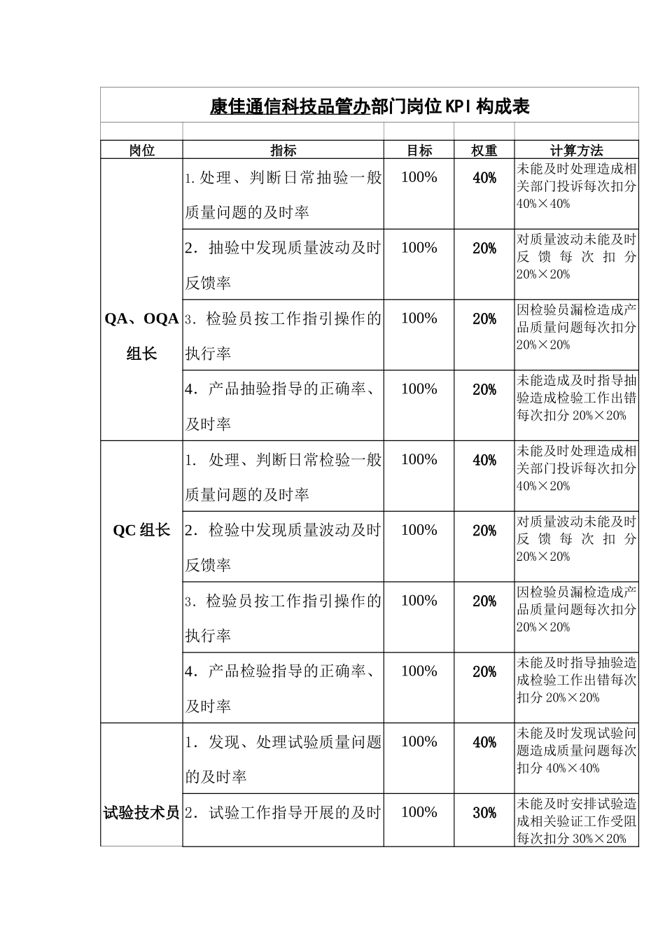 康佳通信科技品管办部门岗位KPI构成表_第1页