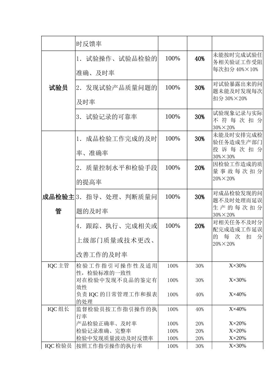 康佳通信科技品管办部门岗位KPI构成表_第3页