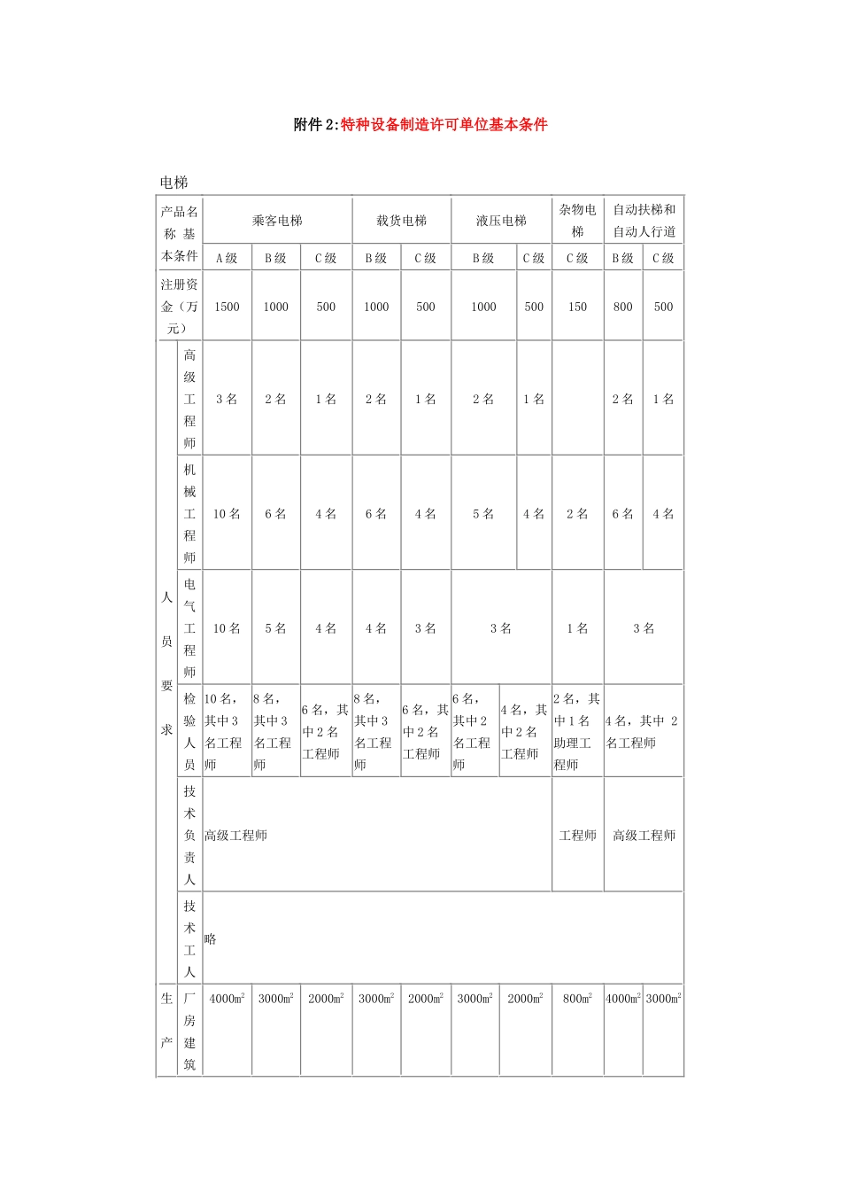附件2特种设备制造许可单位基本条件_第1页