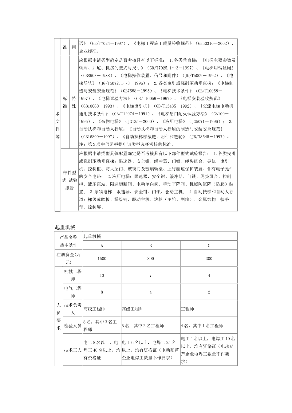 附件2特种设备制造许可单位基本条件_第3页