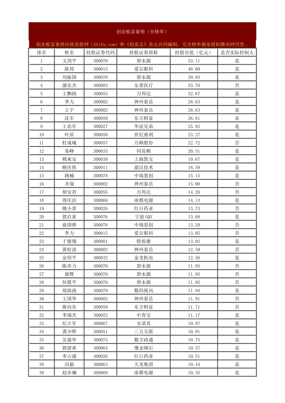 创业板富豪榜_第1页