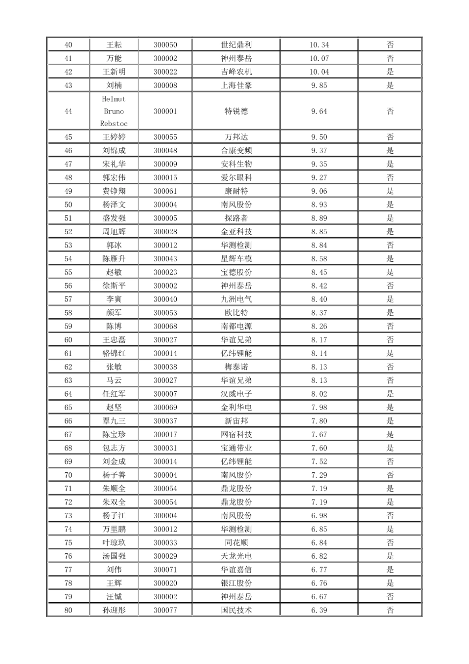 创业板富豪榜_第2页