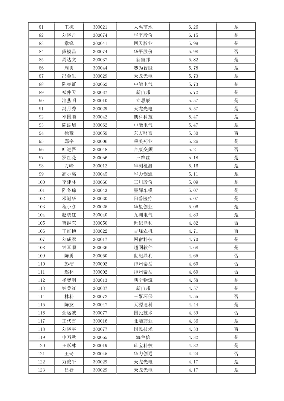 创业板富豪榜_第3页