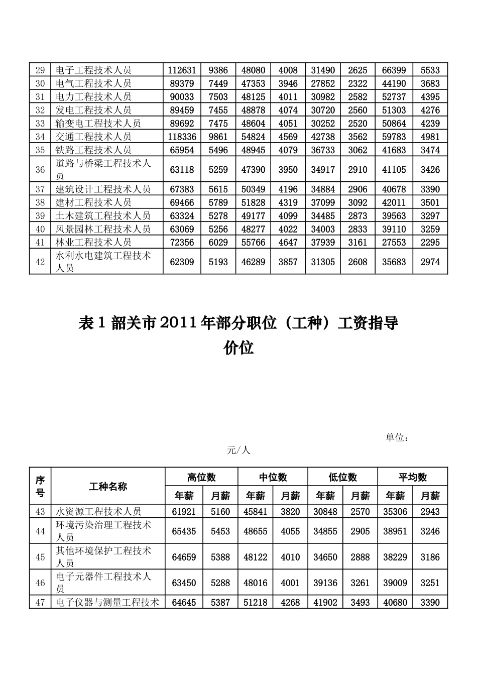 表1 韶关市XXXX年部分职位_第2页