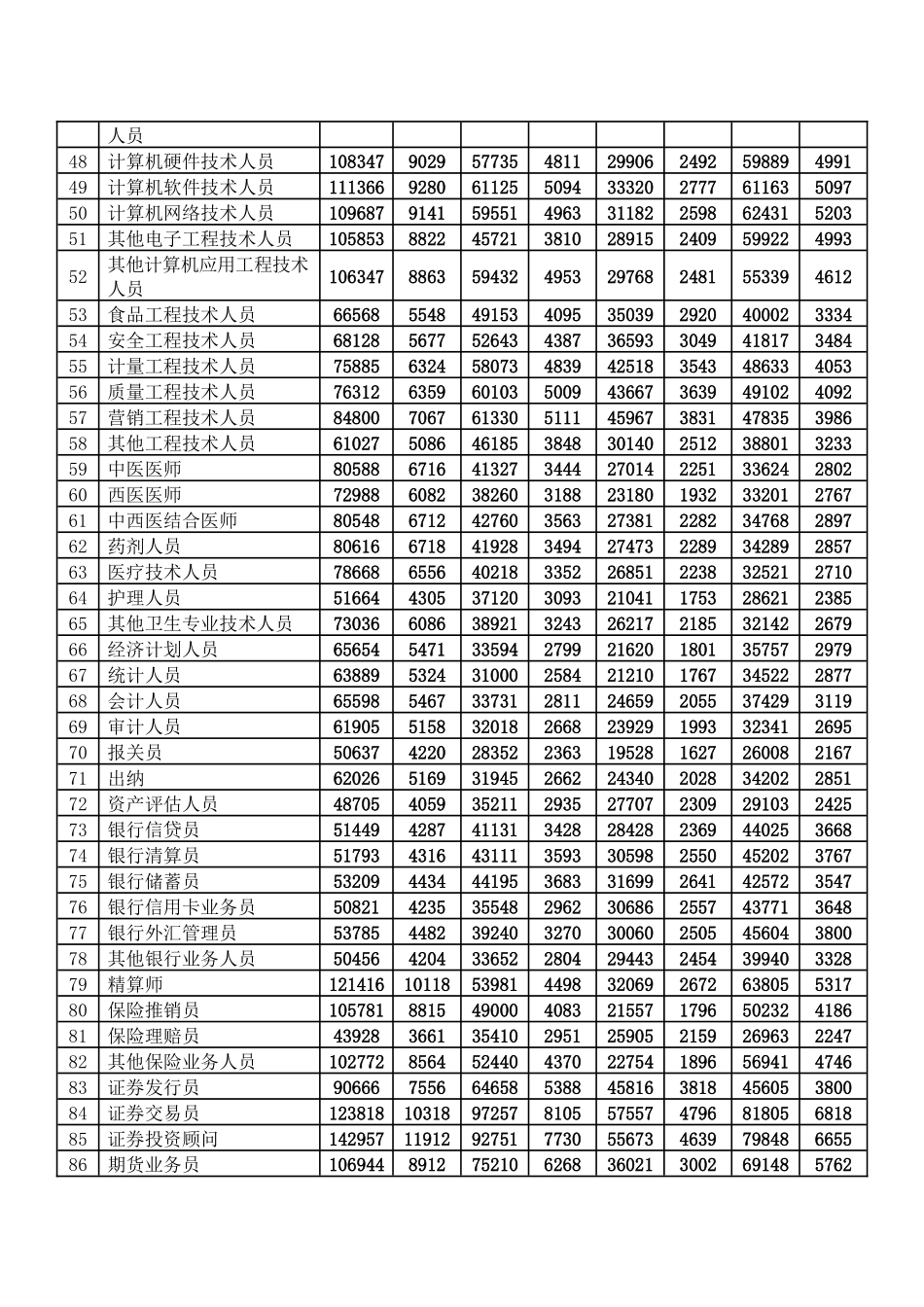 表1 韶关市XXXX年部分职位_第3页