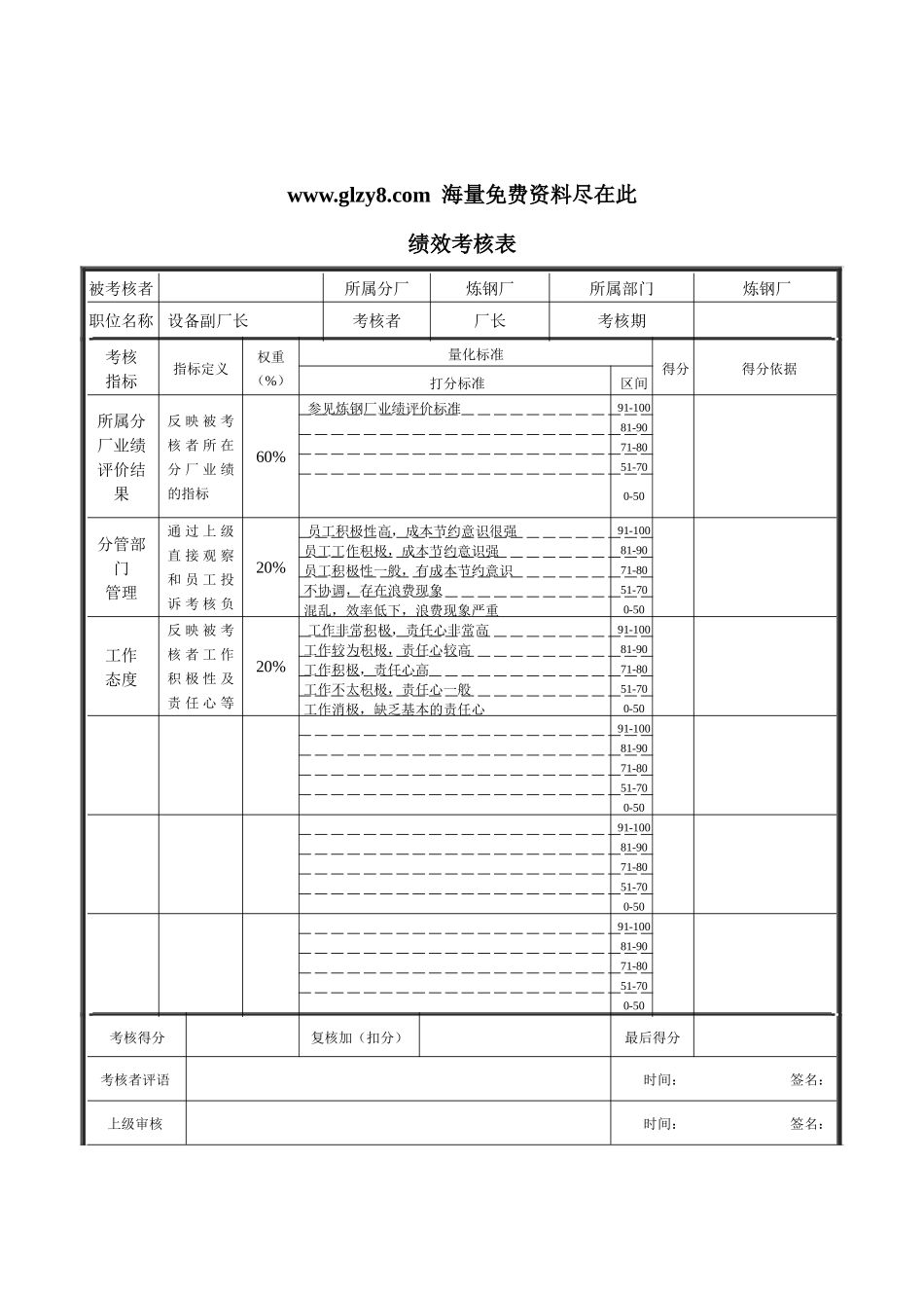 XX钢铁-炼钢厂设备副厂长考核表_第1页